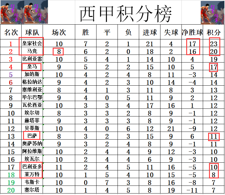 世俱杯直播-莱万特客场失分，积分榜下滑