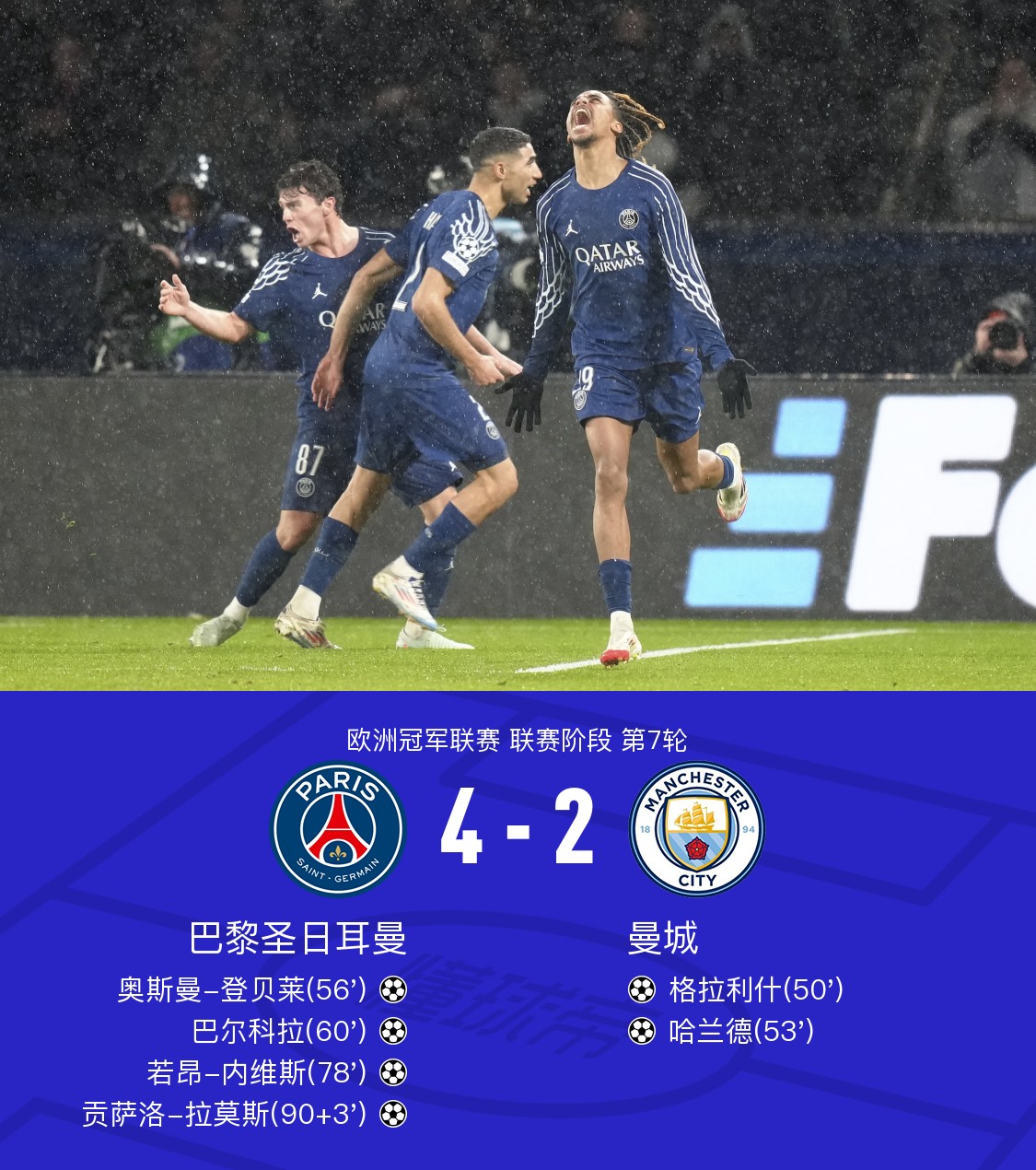 世俱杯冠军-曼城连续战胜波尔图，士气高涨