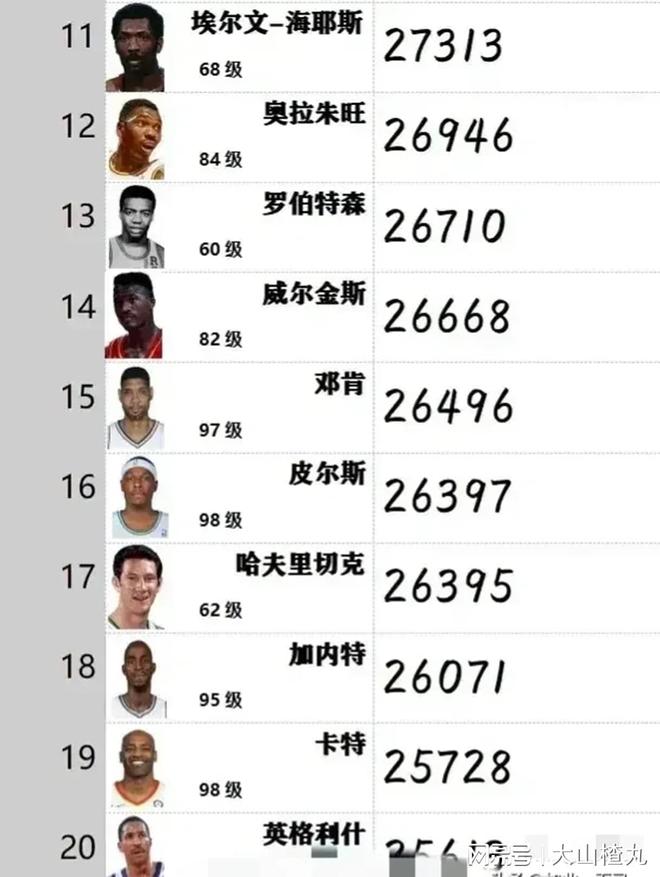 勒布朗詹姆斯现已成为联盟历史得分榜前三